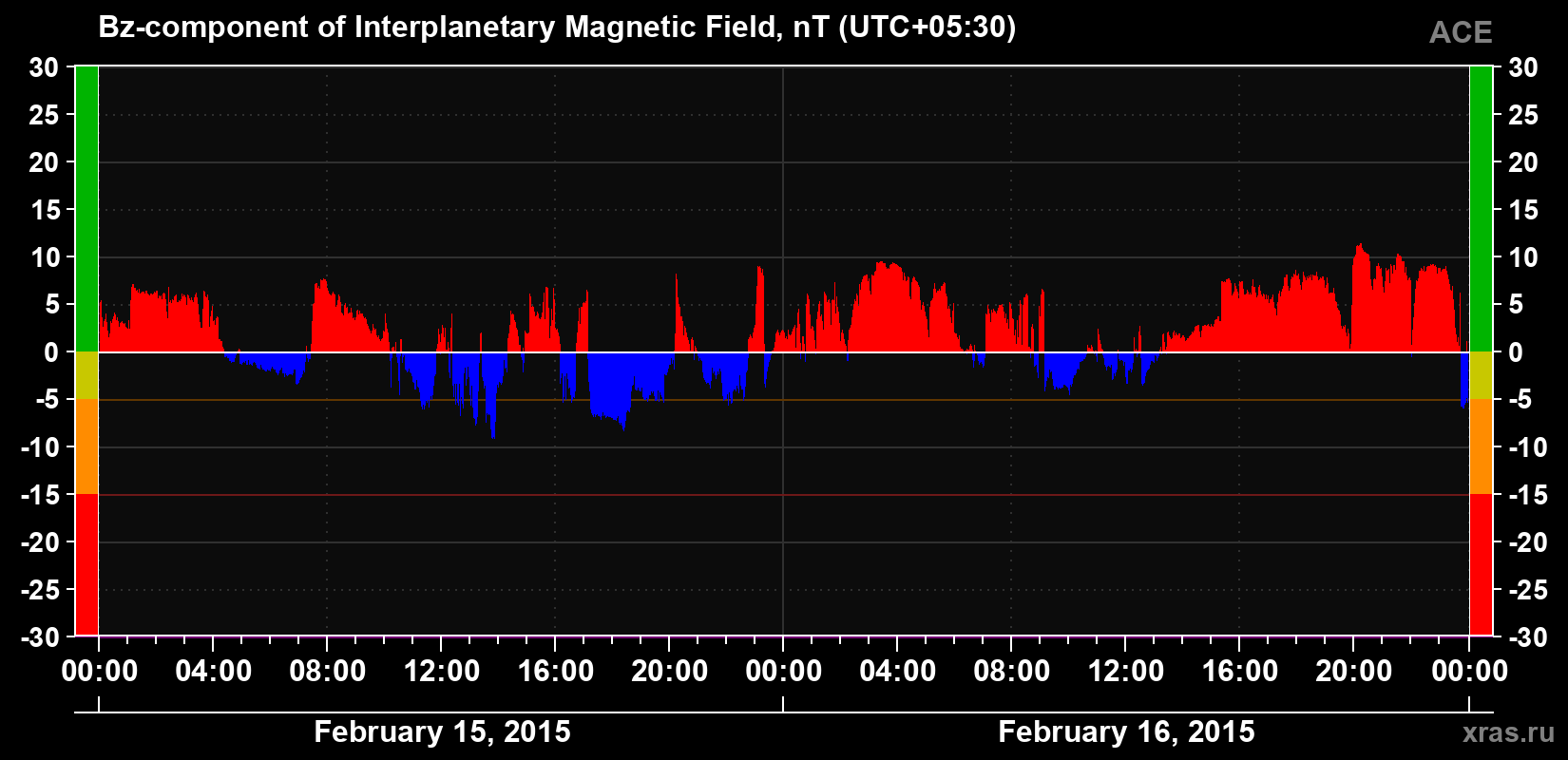 The Bz component of the solar wind magnetic field