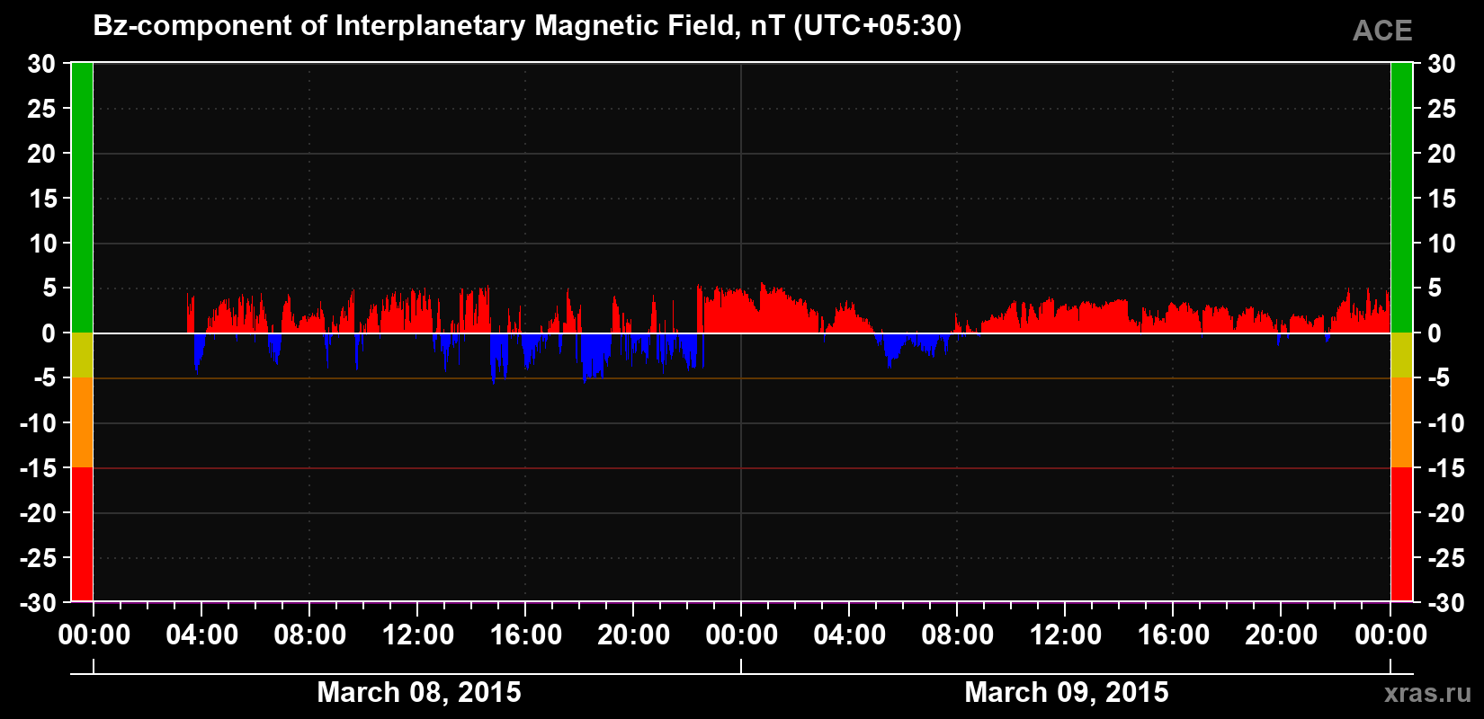The Bz component of the solar wind magnetic field