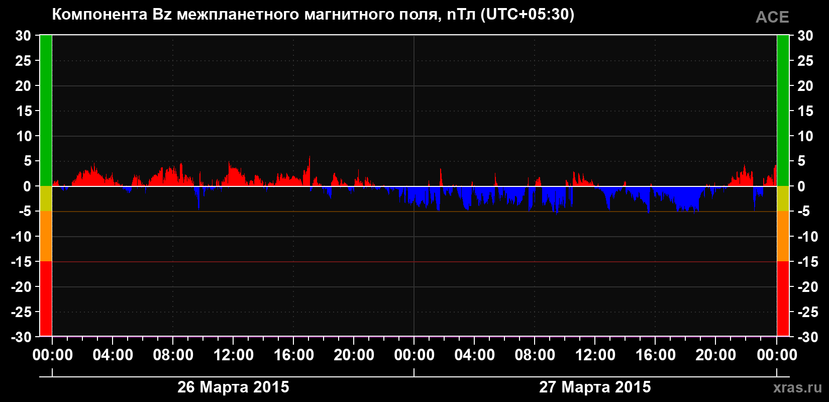 Компонента Bz магнитного поля солнечного ветра