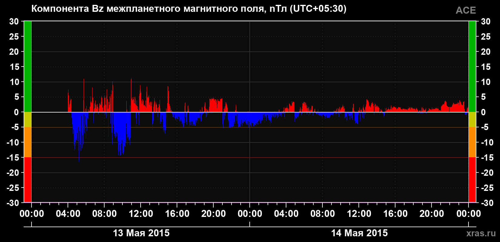 Компонента Bz магнитного поля солнечного ветра