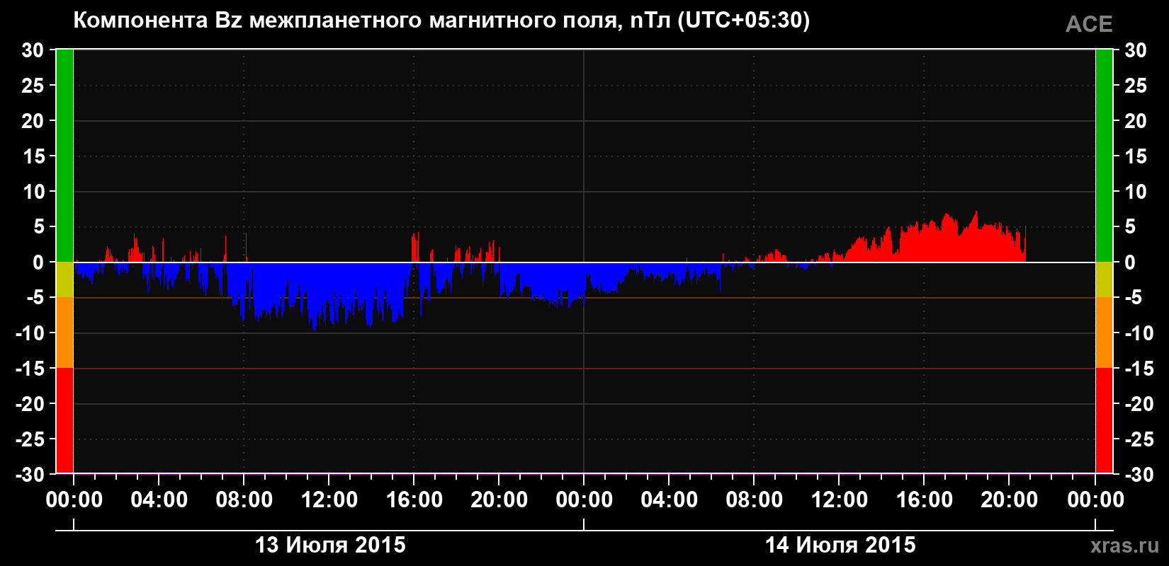 Компонента Bz магнитного поля солнечного ветра