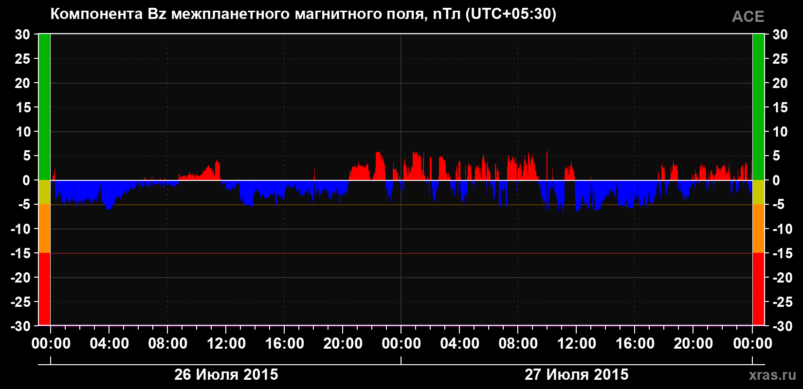 Компонента Bz магнитного поля солнечного ветра