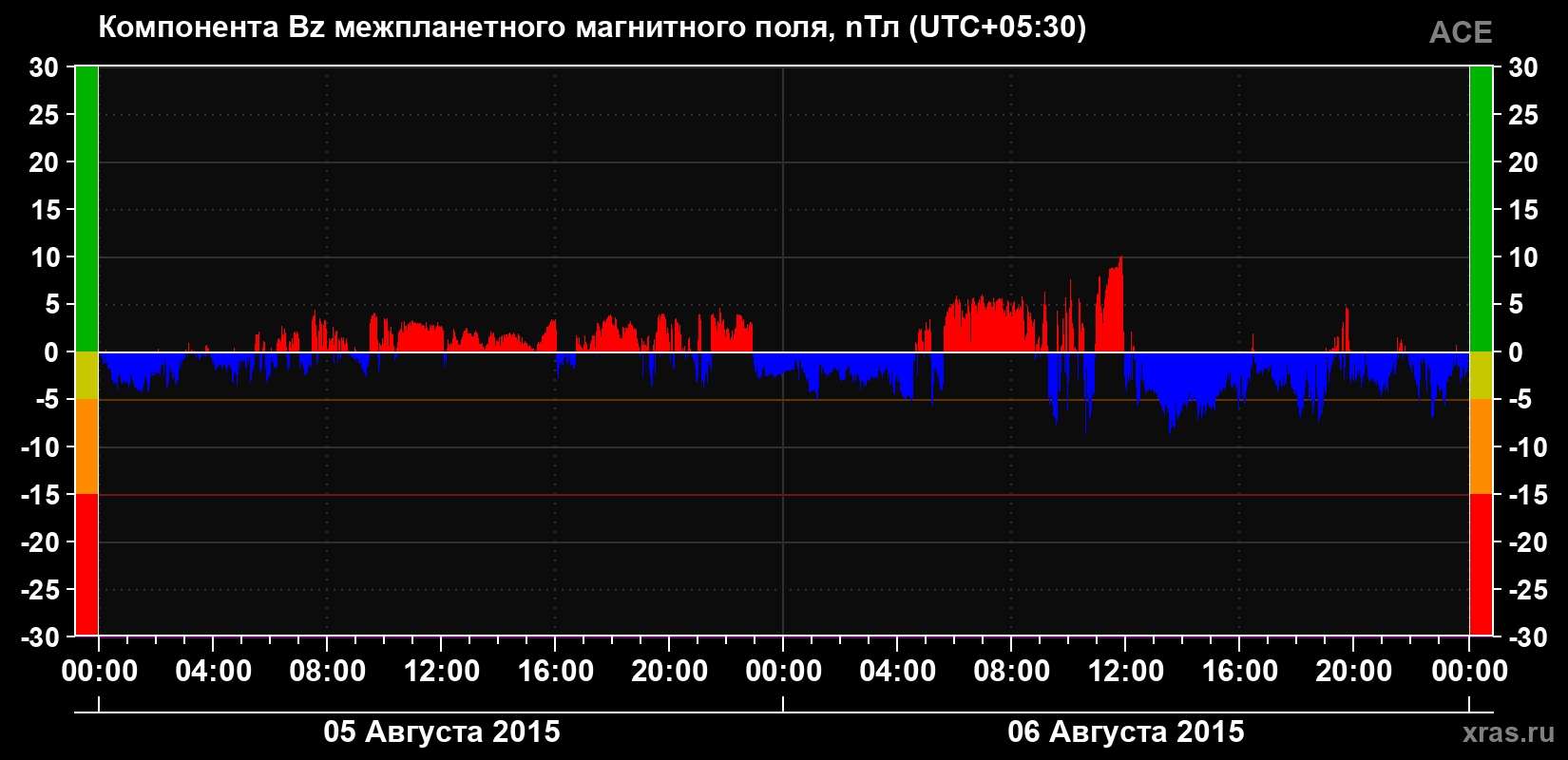Компонента Bz магнитного поля солнечного ветра