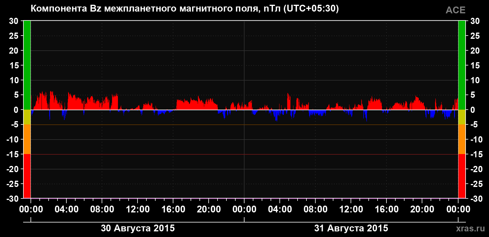 Компонента Bz магнитного поля солнечного ветра