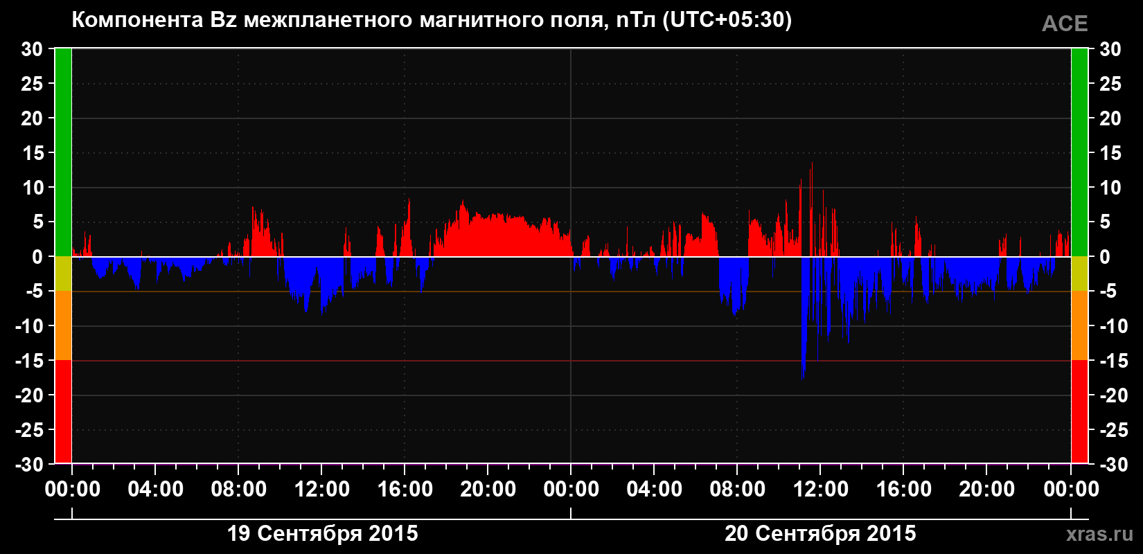 Компонента Bz магнитного поля солнечного ветра
