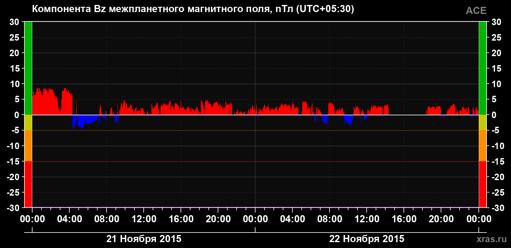Компонента Bz магнитного поля солнечного ветра