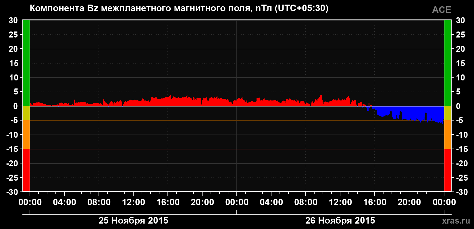 Компонента Bz магнитного поля солнечного ветра