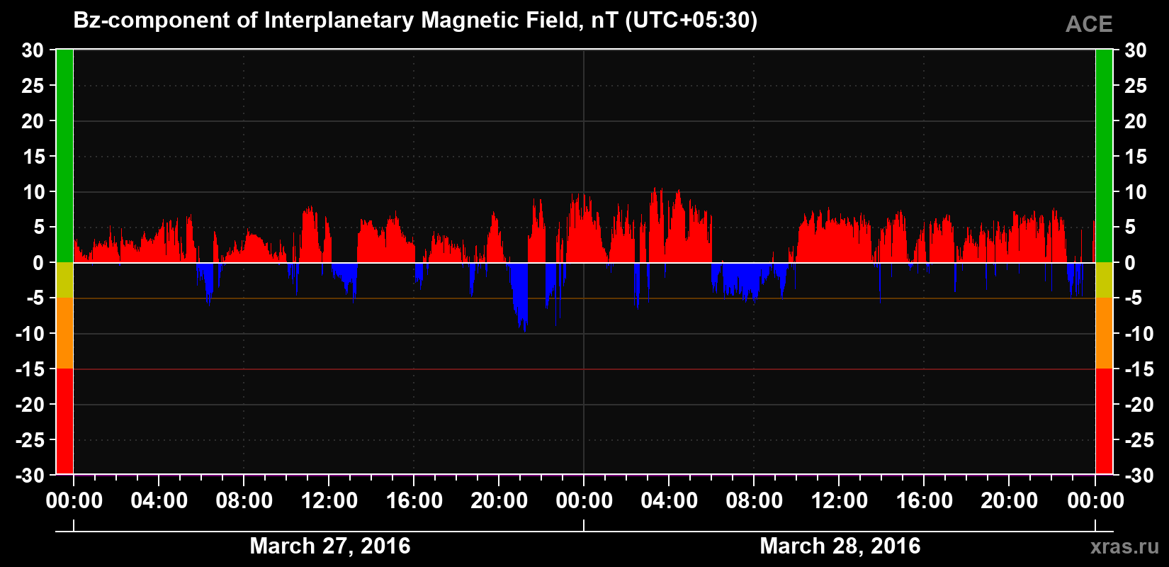 The Bz component of the solar wind magnetic field