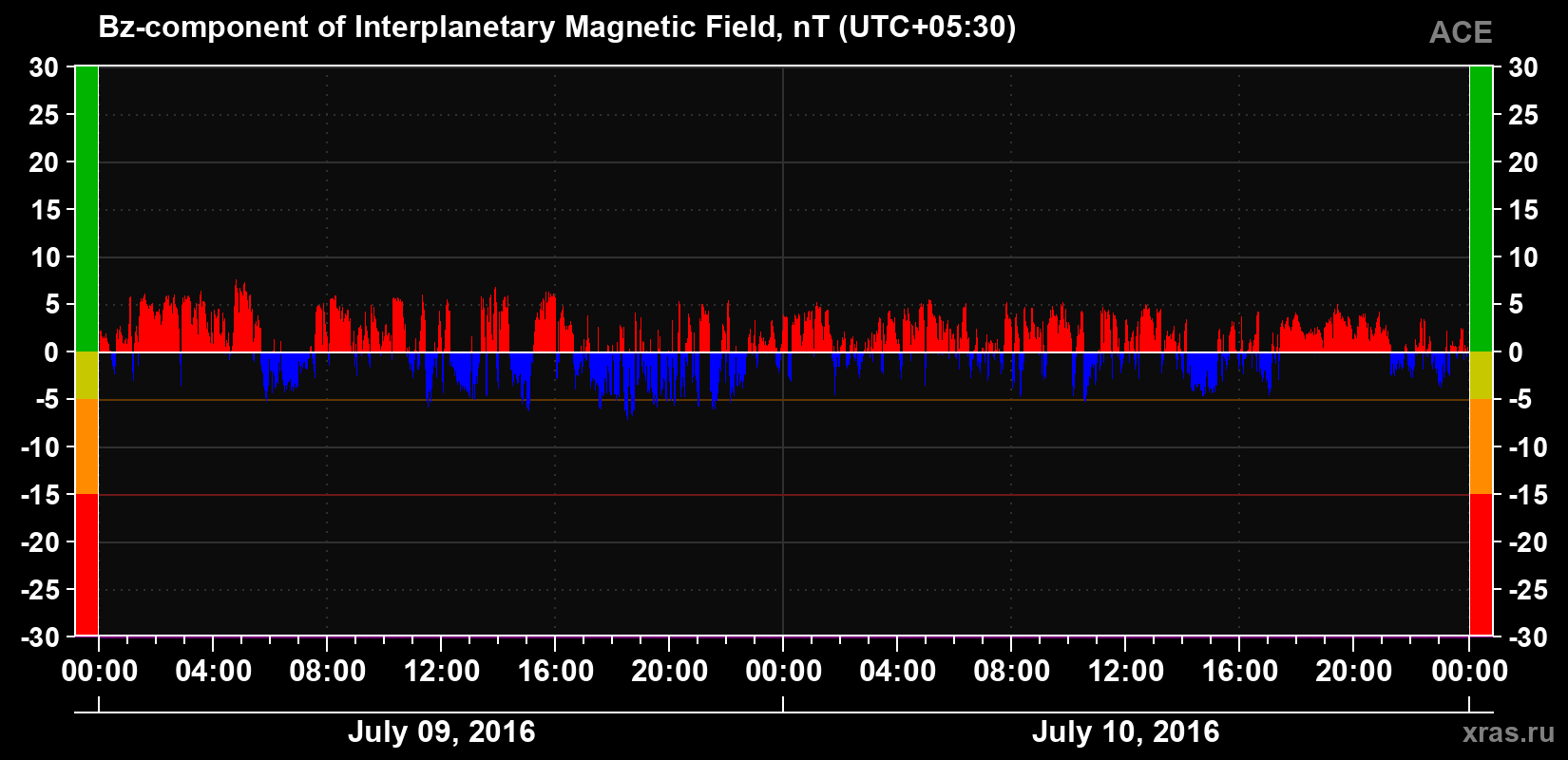 The Bz component of the solar wind magnetic field