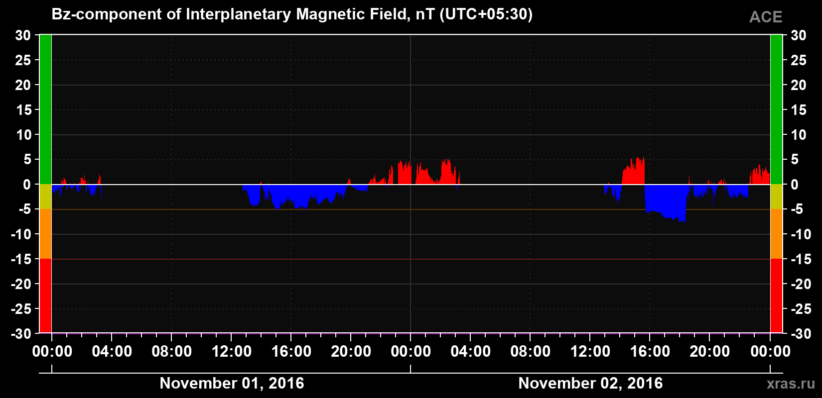 The Bz component of the solar wind magnetic field
