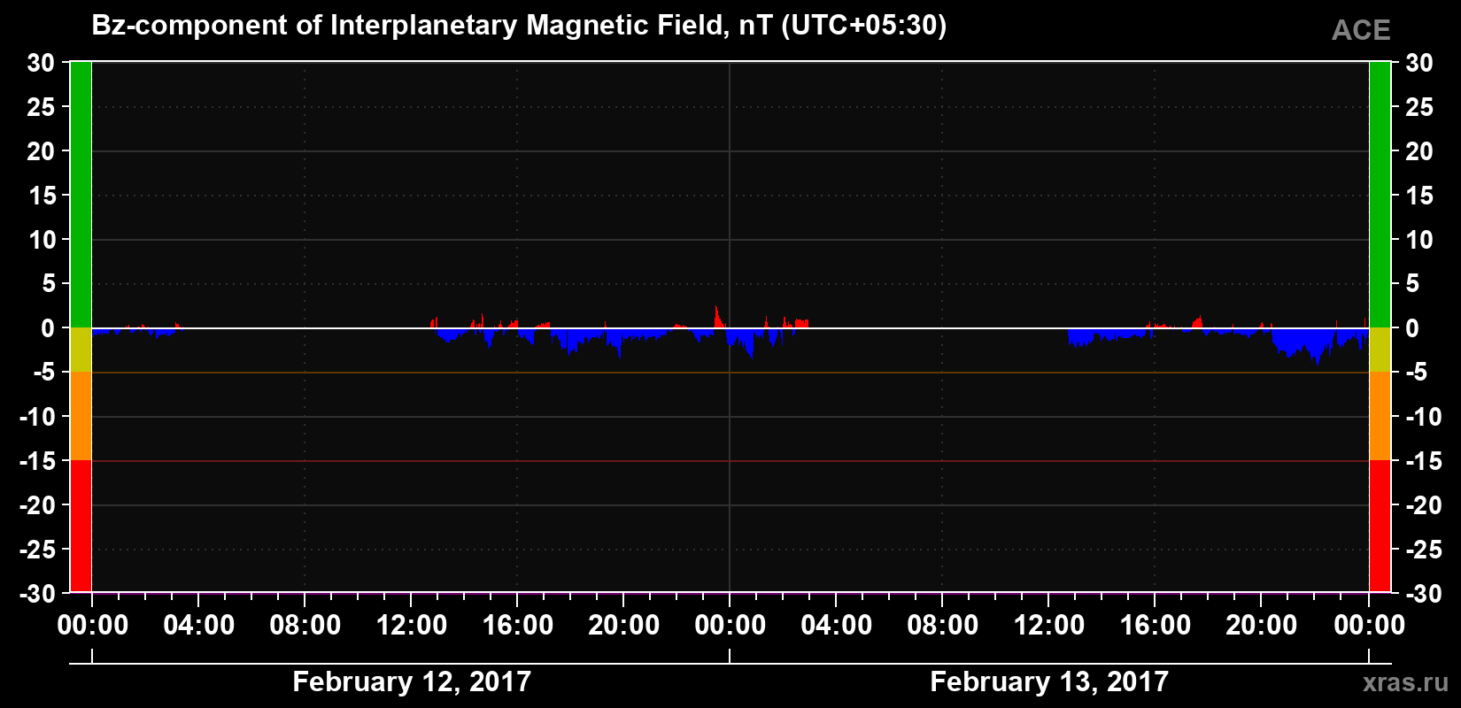 The Bz component of the solar wind magnetic field