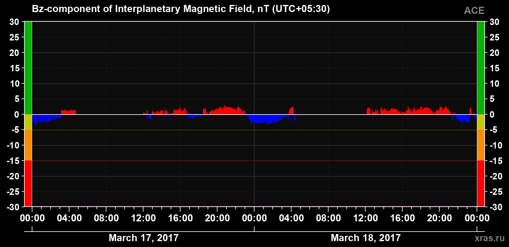 The Bz component of the solar wind magnetic field