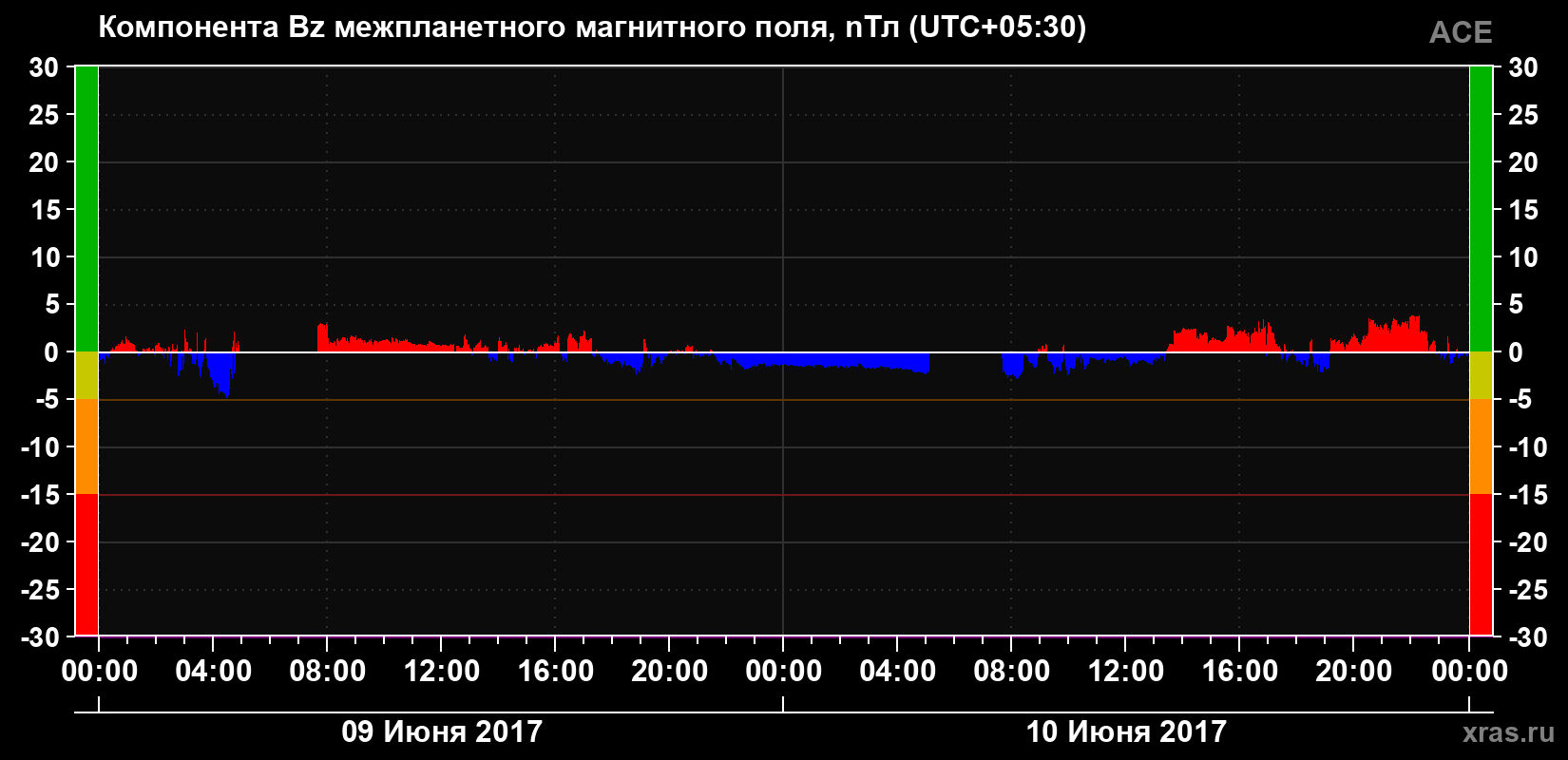Компонента Bz магнитного поля солнечного ветра