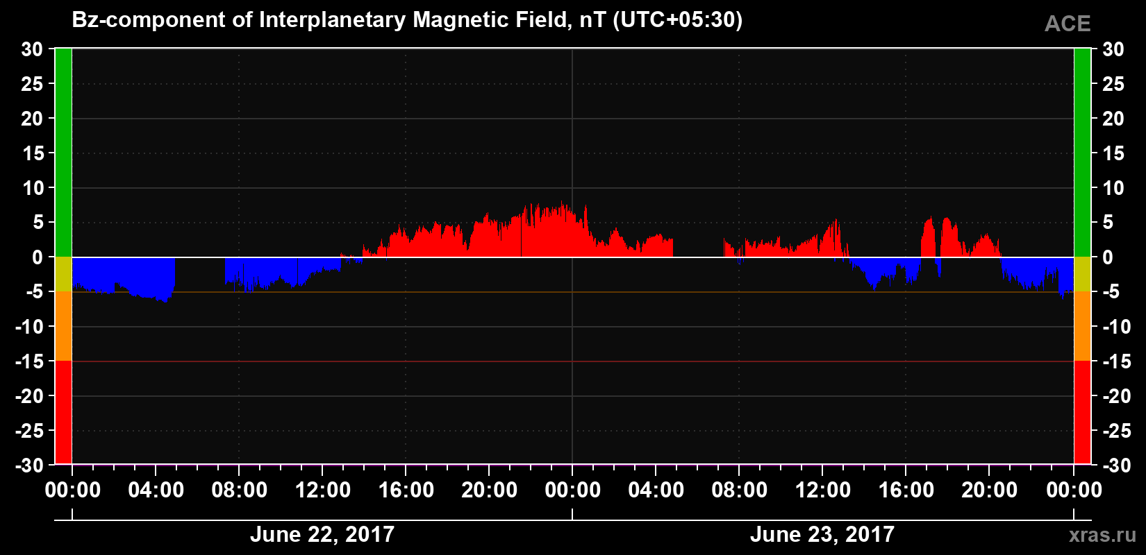 The Bz component of the solar wind magnetic field