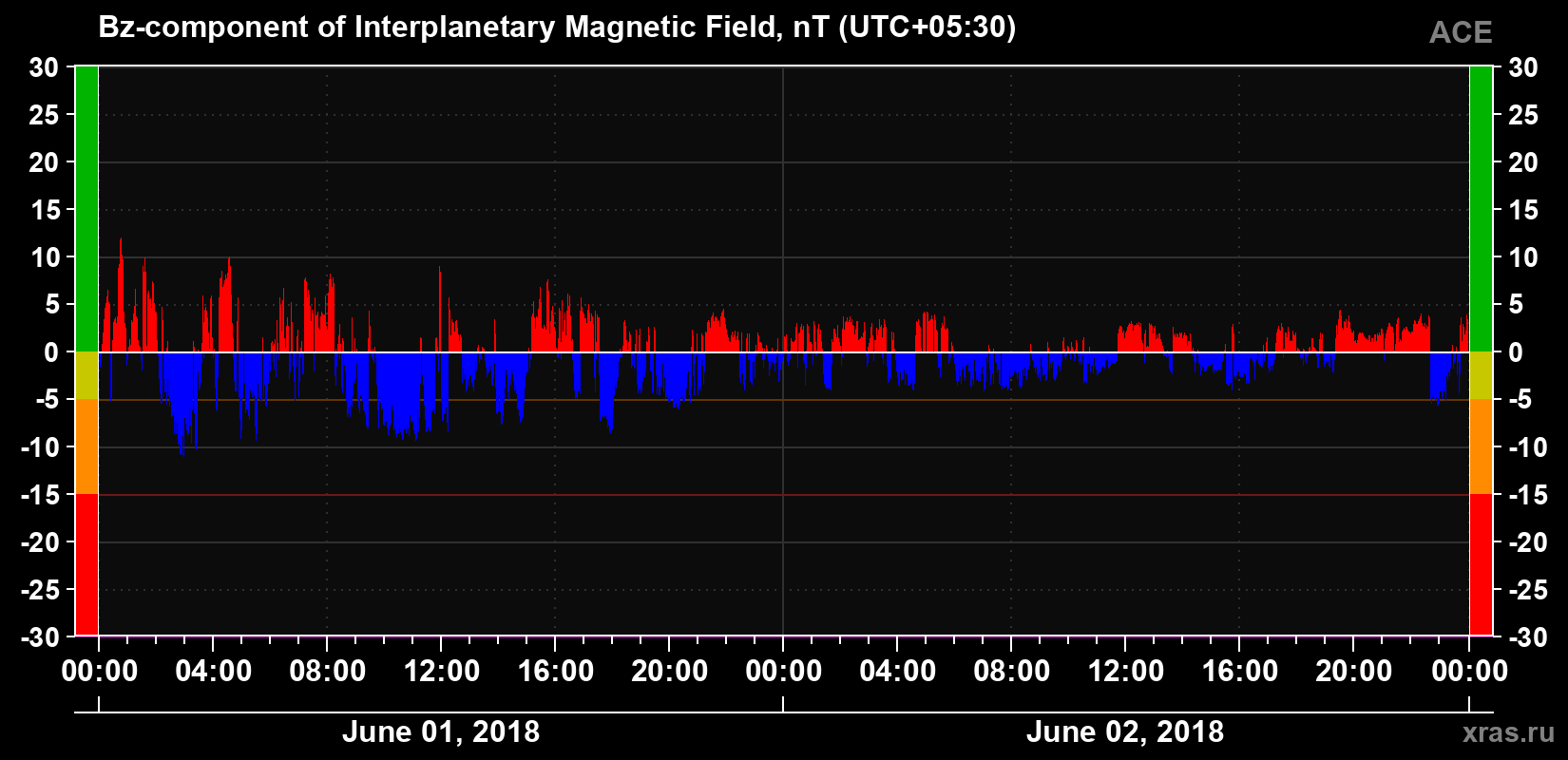 The Bz component of the solar wind magnetic field