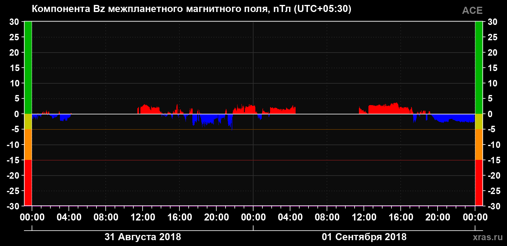 Компонента Bz магнитного поля солнечного ветра