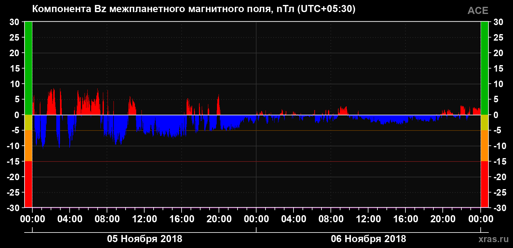 Компонента Bz магнитного поля солнечного ветра