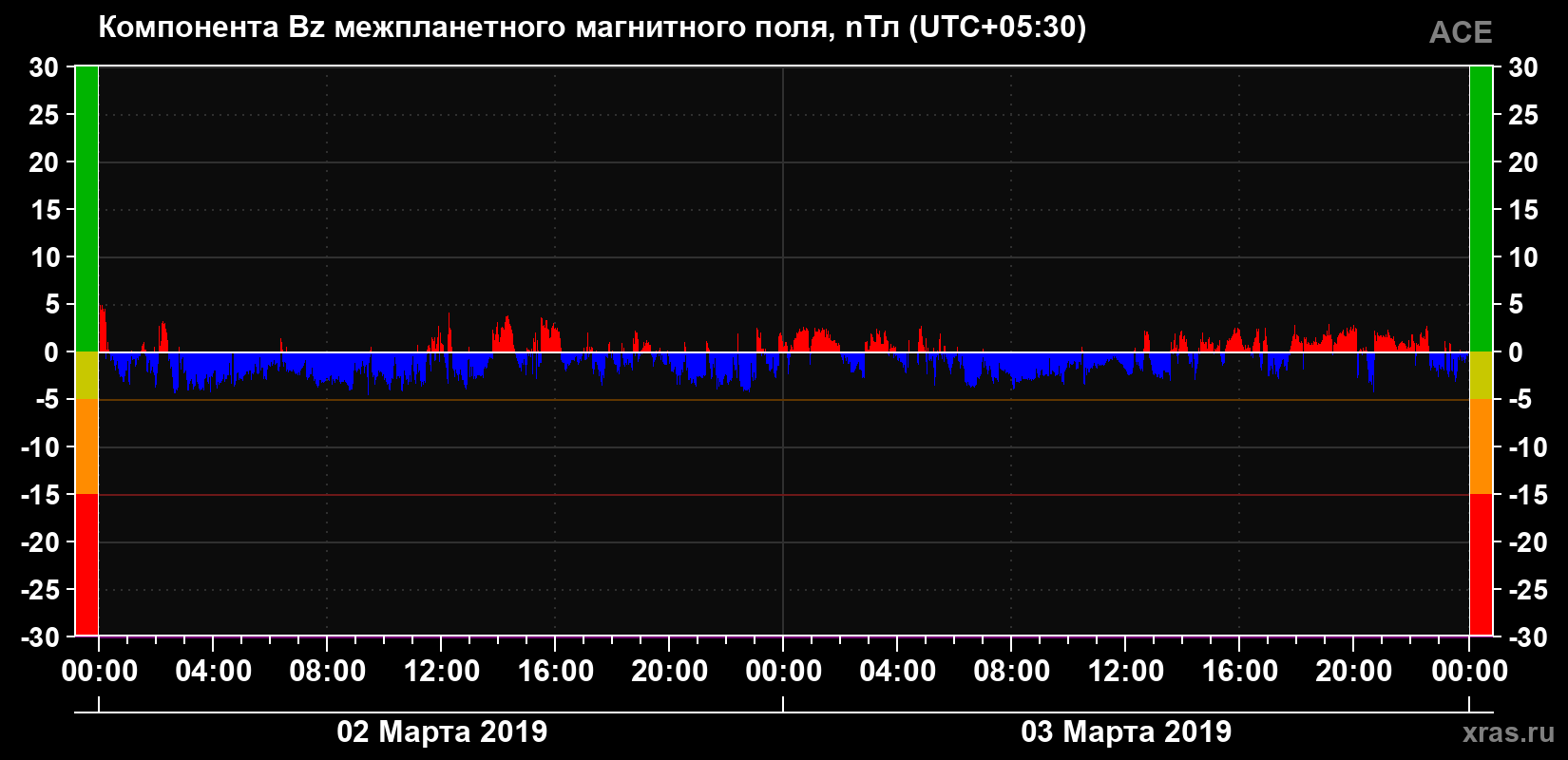 Компонента Bz магнитного поля солнечного ветра