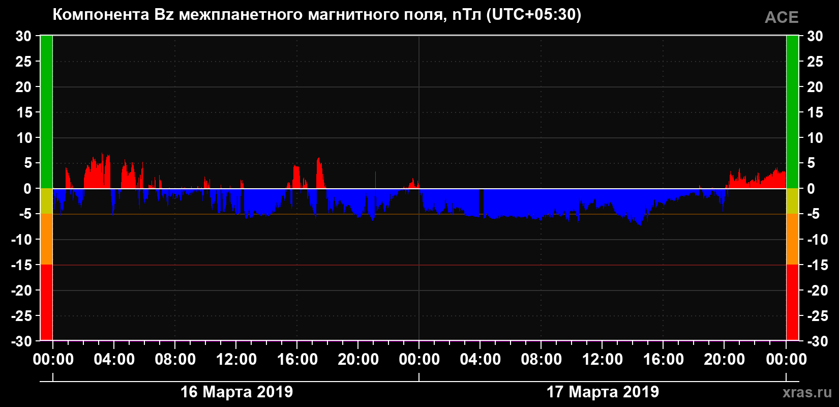 Компонента Bz магнитного поля солнечного ветра