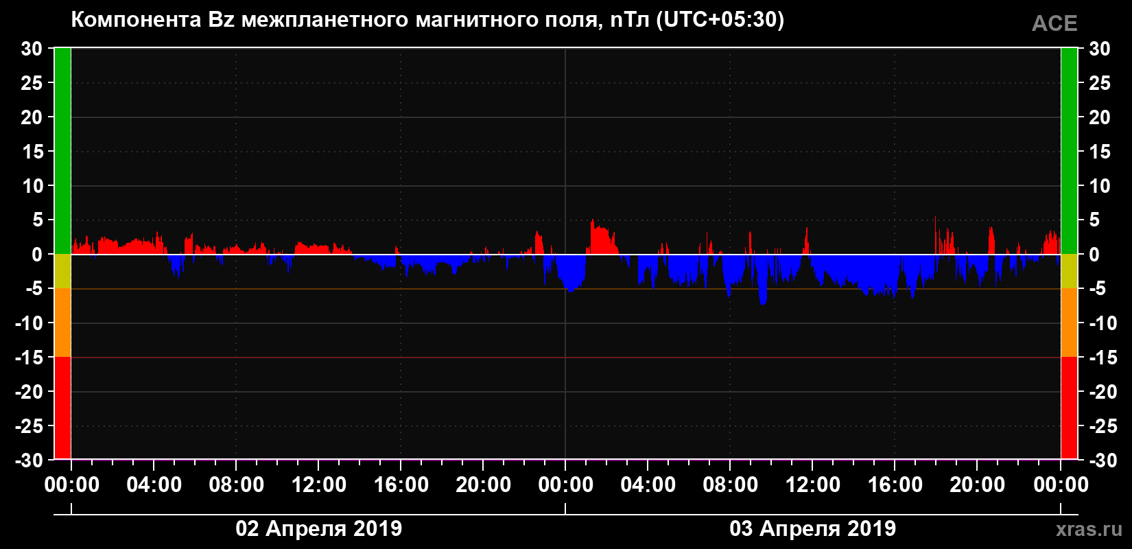 Компонента Bz магнитного поля солнечного ветра