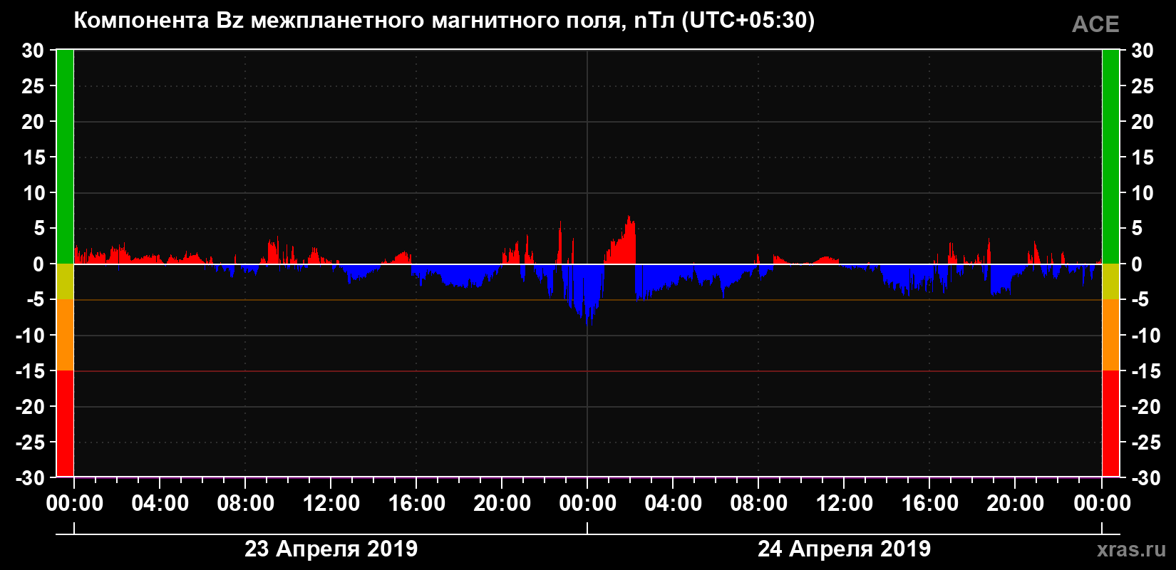 Компонента Bz магнитного поля солнечного ветра