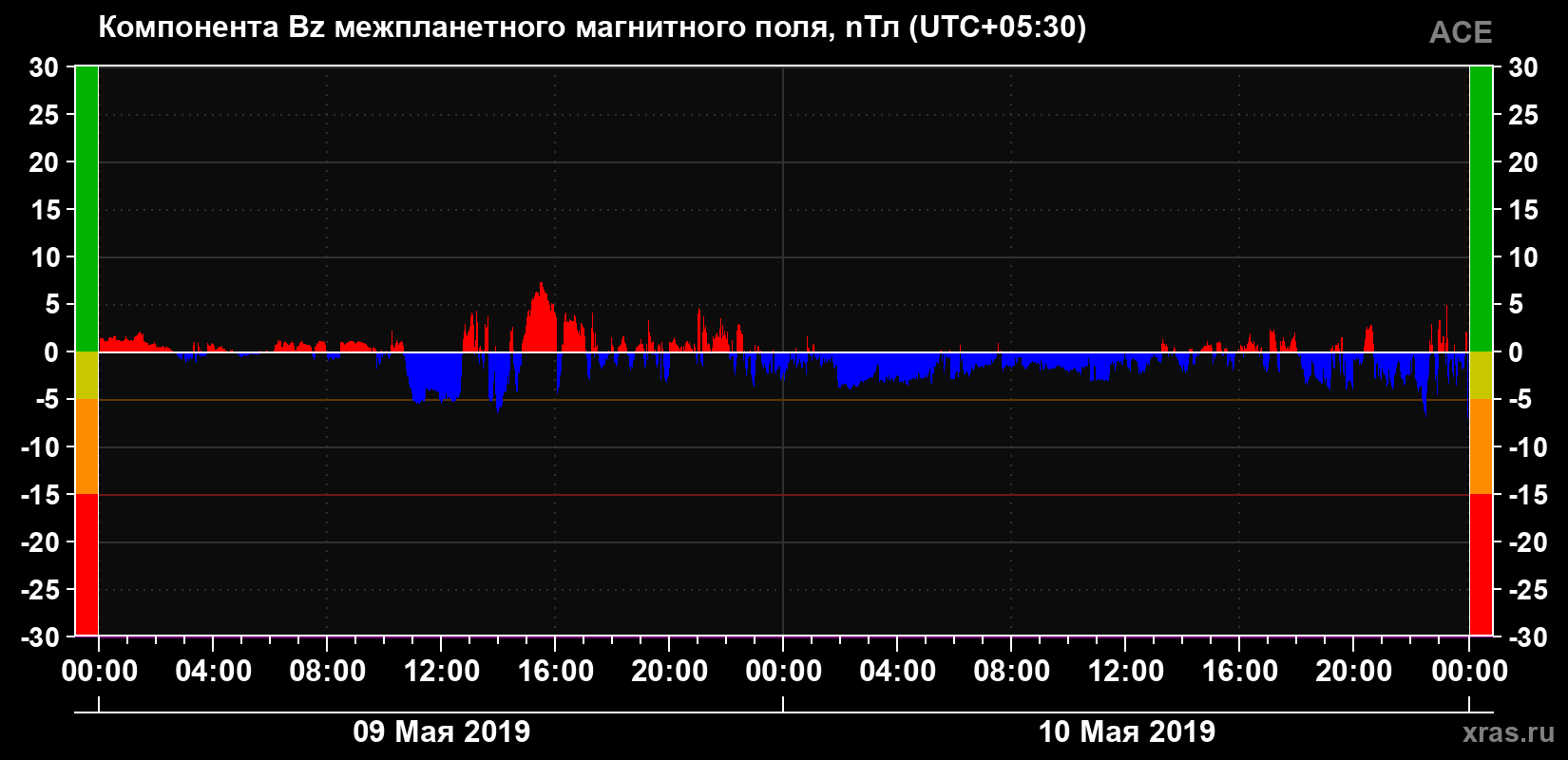 Компонента Bz магнитного поля солнечного ветра