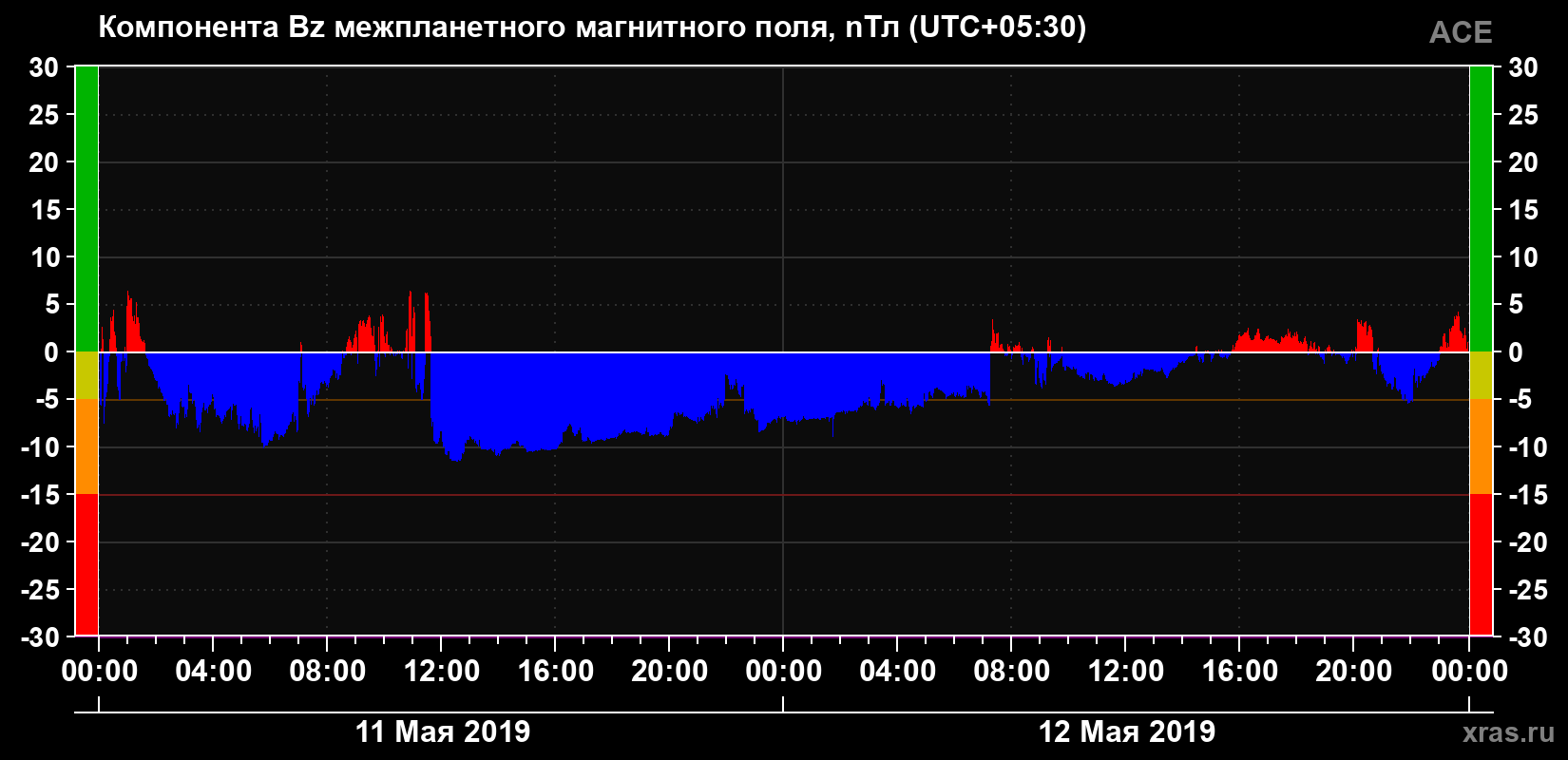 Компонента Bz магнитного поля солнечного ветра
