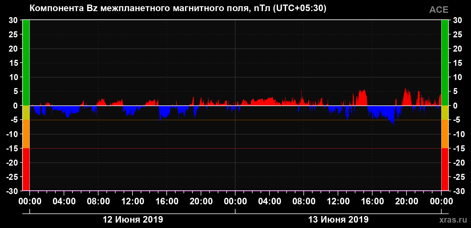 Компонента Bz магнитного поля солнечного ветра