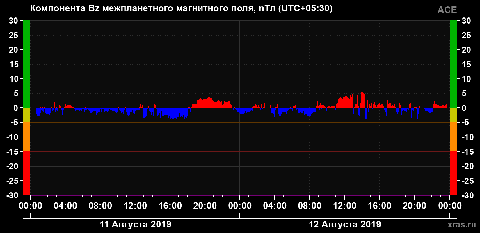 Компонента Bz магнитного поля солнечного ветра