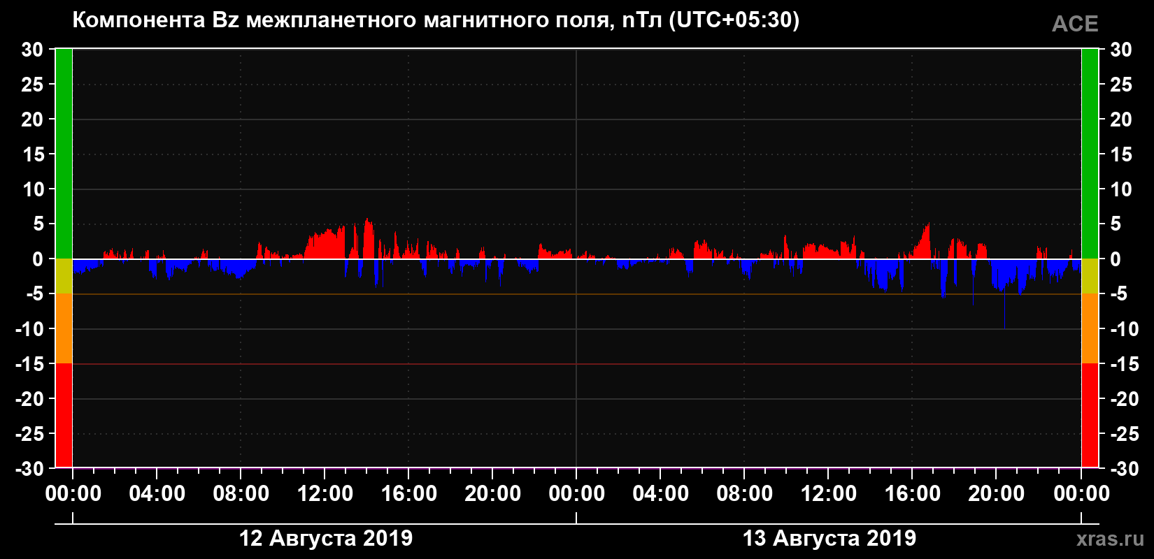 Компонента Bz магнитного поля солнечного ветра