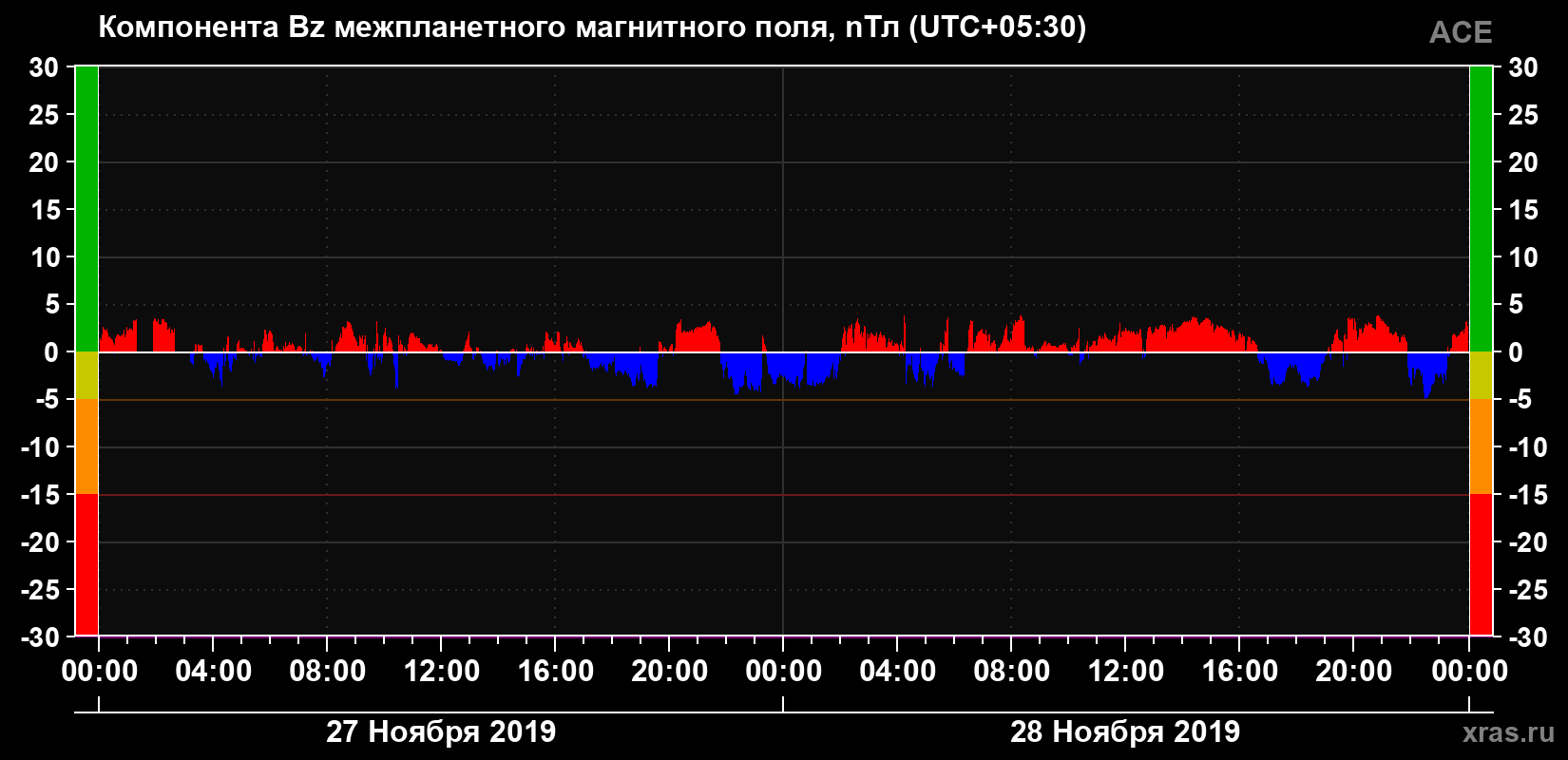 Компонента Bz магнитного поля солнечного ветра