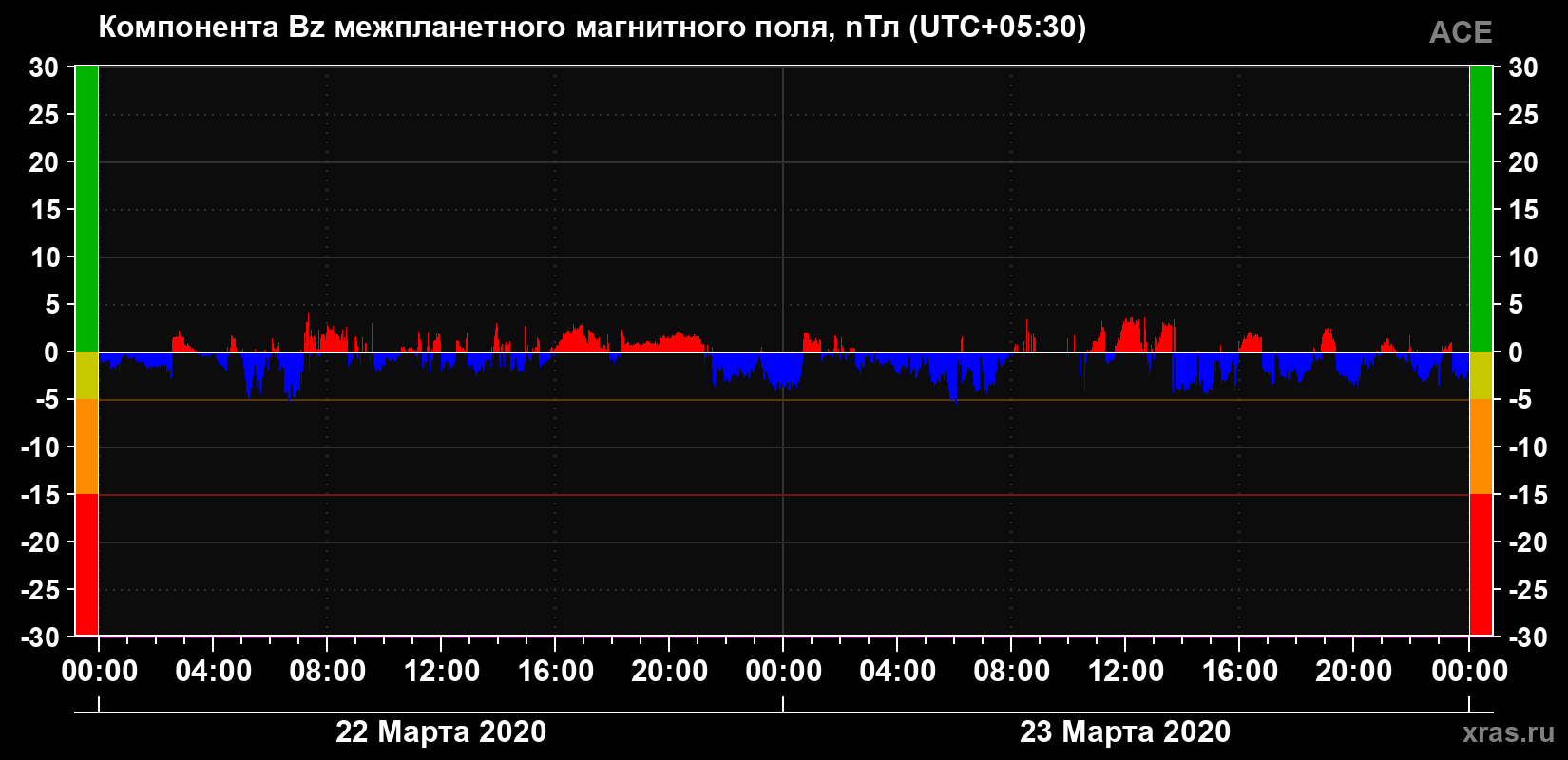 Компонента Bz магнитного поля солнечного ветра