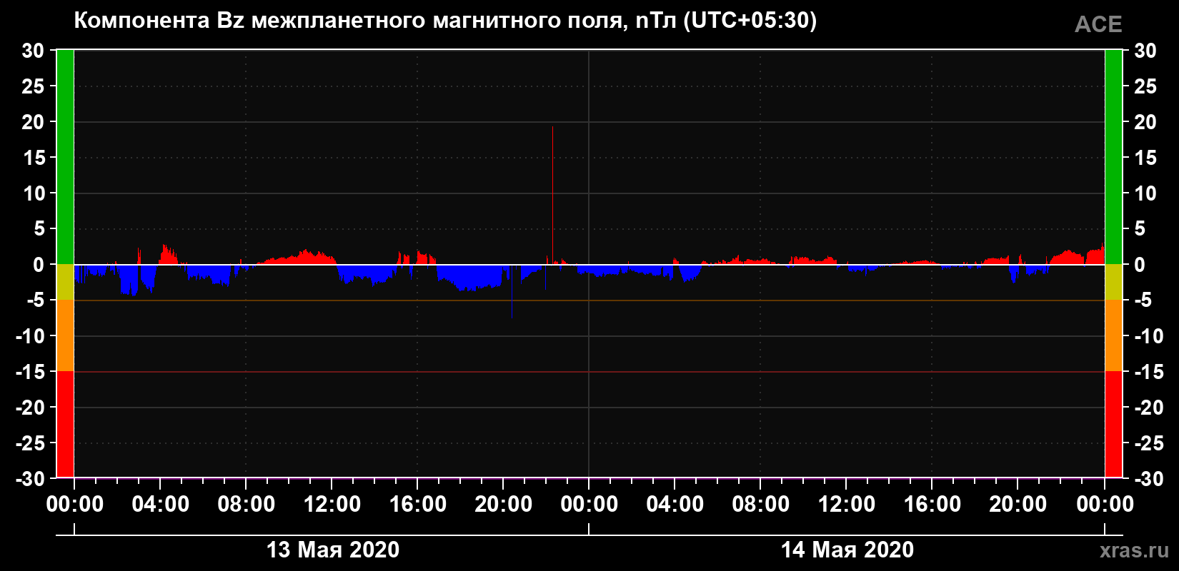 Компонента Bz магнитного поля солнечного ветра