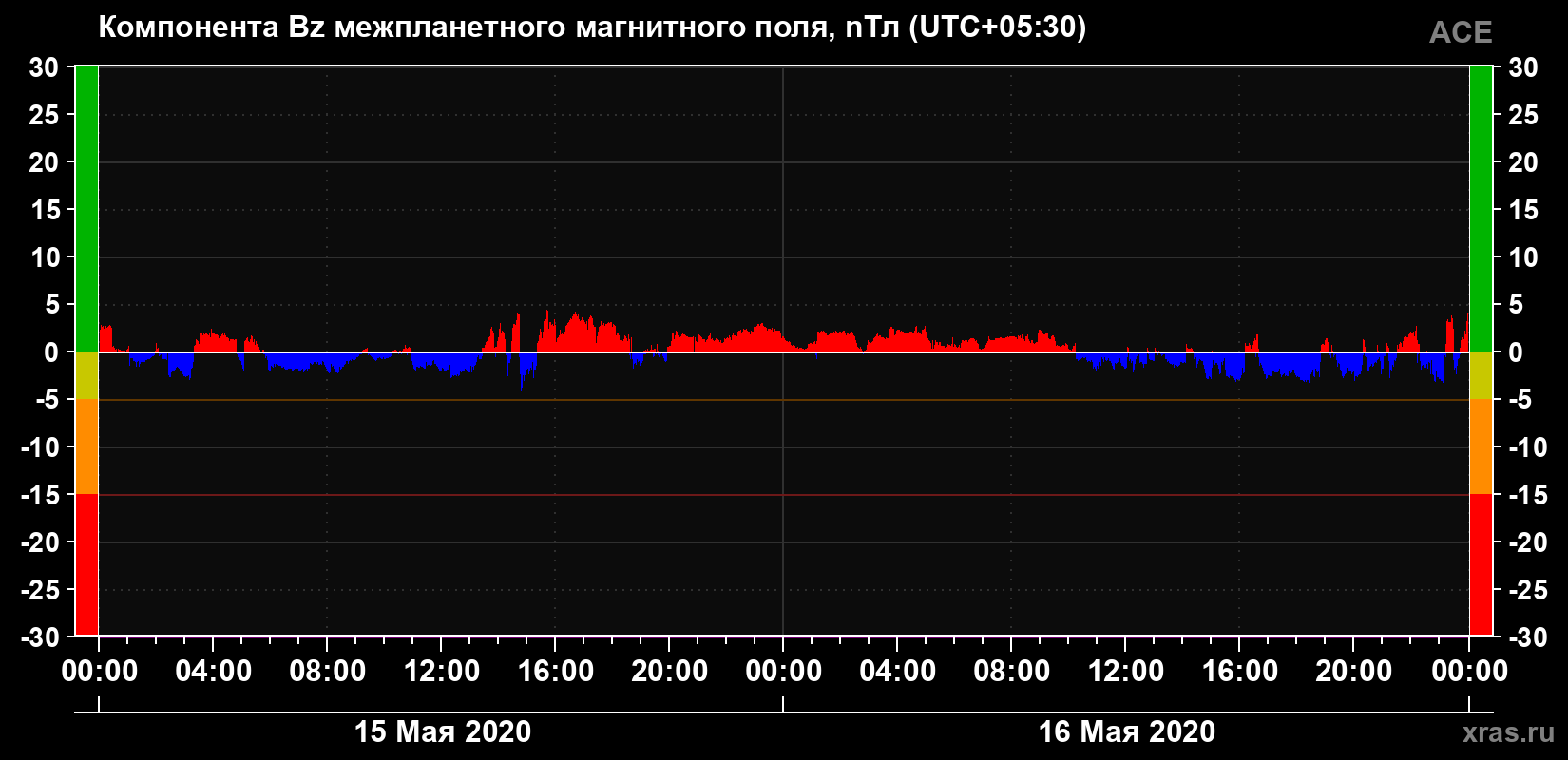 Компонента Bz магнитного поля солнечного ветра