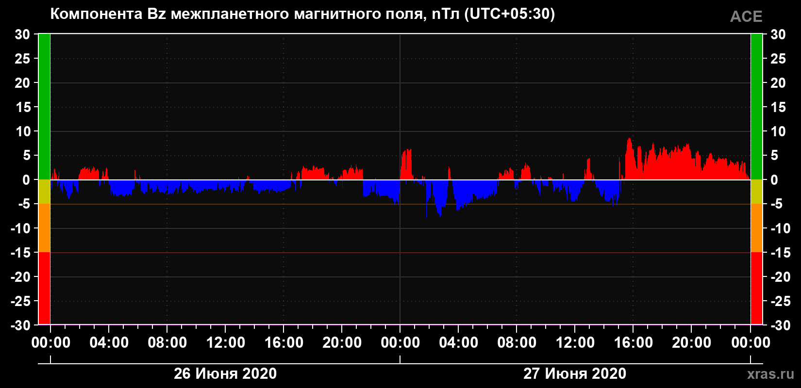 Компонента Bz магнитного поля солнечного ветра