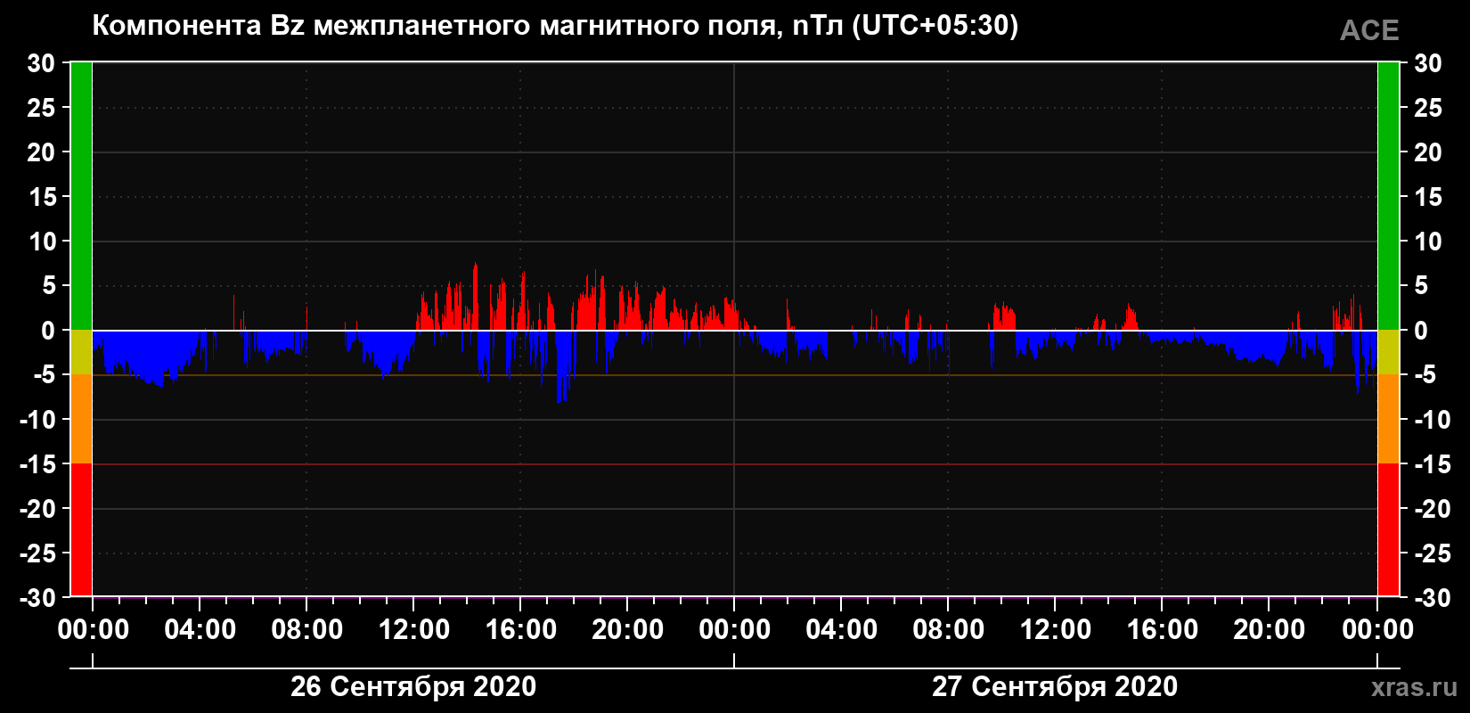 Компонента Bz магнитного поля солнечного ветра