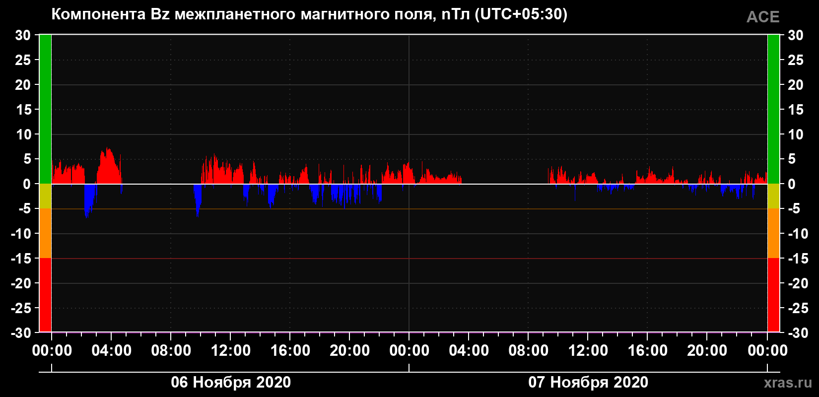 Компонента Bz магнитного поля солнечного ветра
