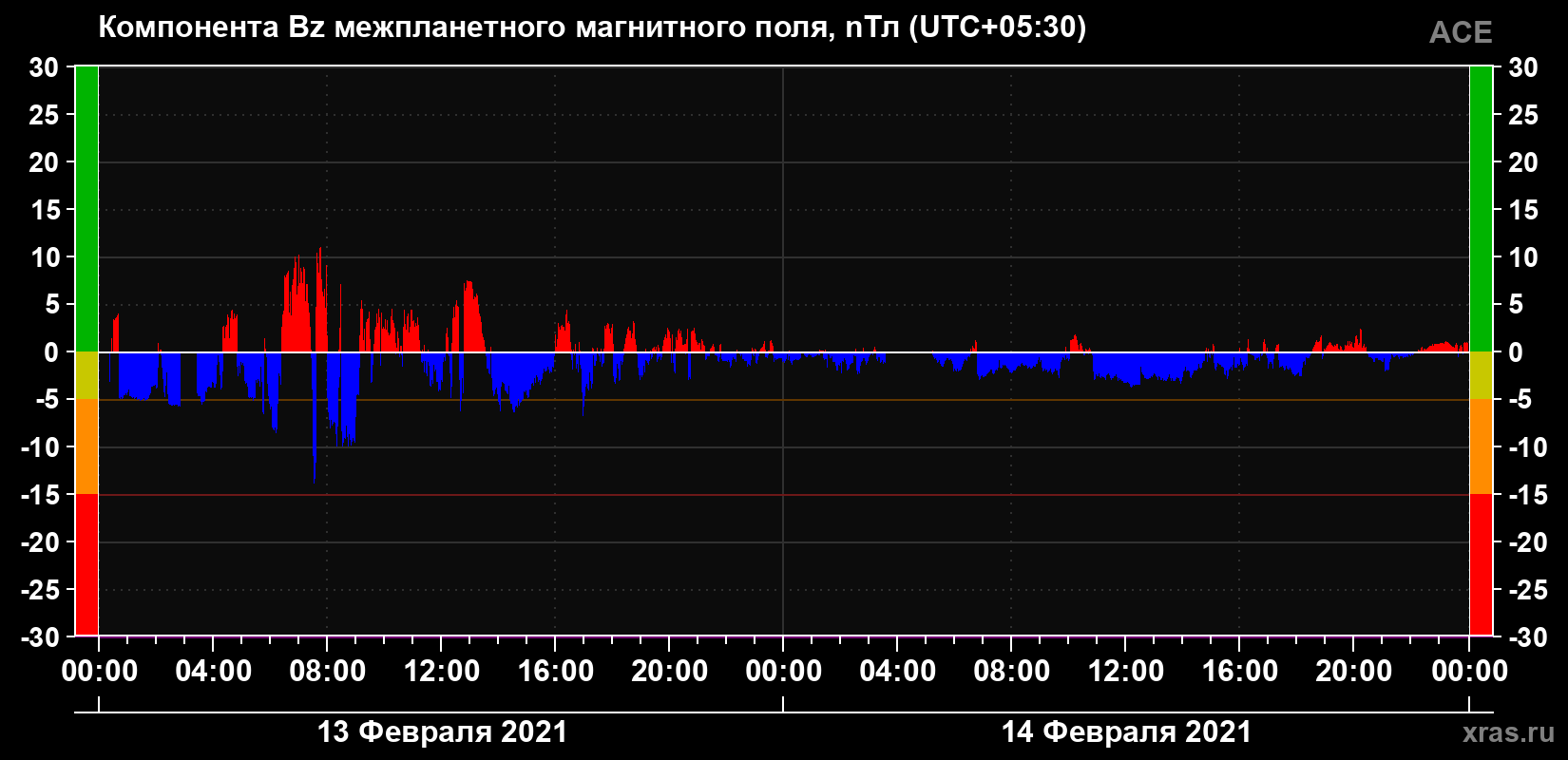 Компонента Bz магнитного поля солнечного ветра