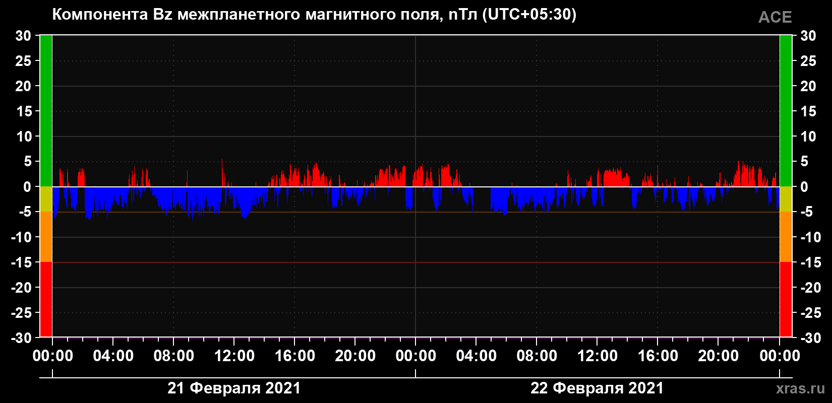 Компонента Bz магнитного поля солнечного ветра