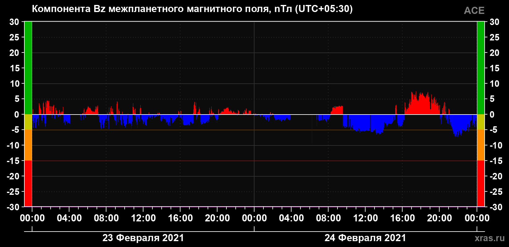 Компонента Bz магнитного поля солнечного ветра