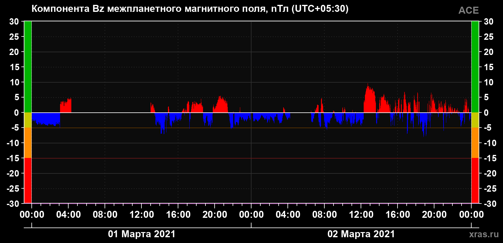 Компонента Bz магнитного поля солнечного ветра