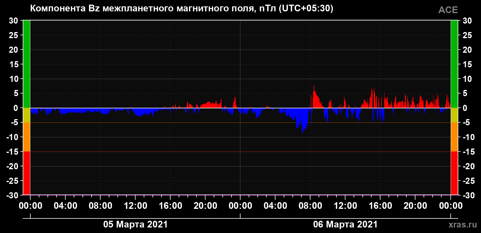 Компонента Bz магнитного поля солнечного ветра