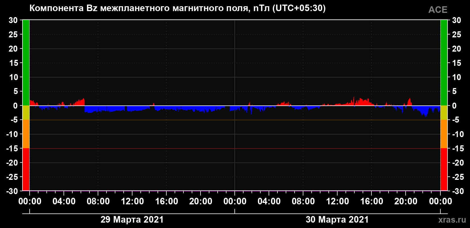Компонента Bz магнитного поля солнечного ветра