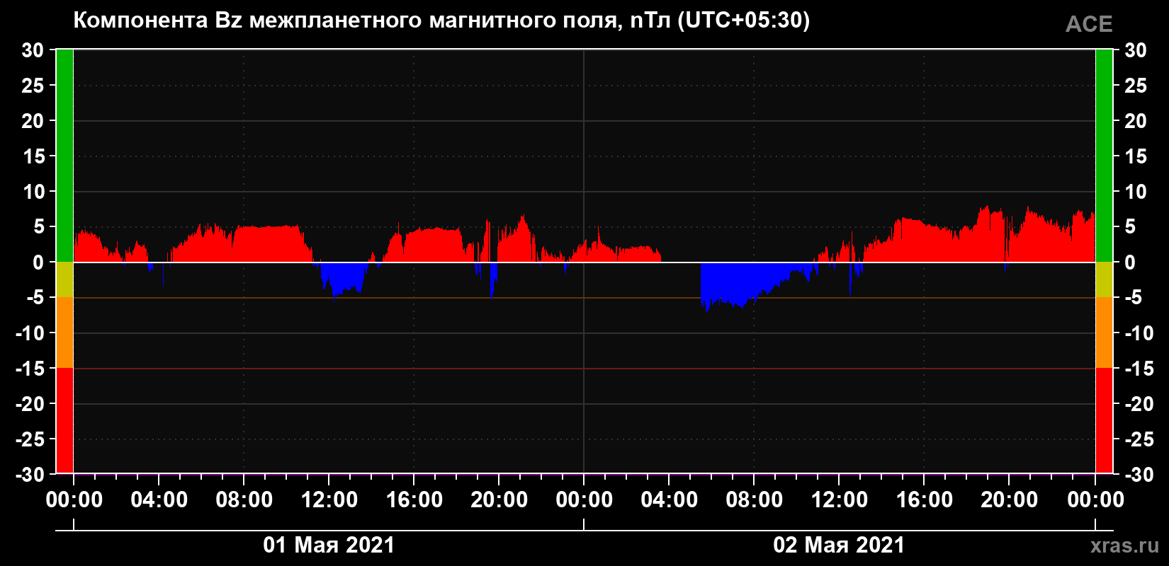 Компонента Bz магнитного поля солнечного ветра