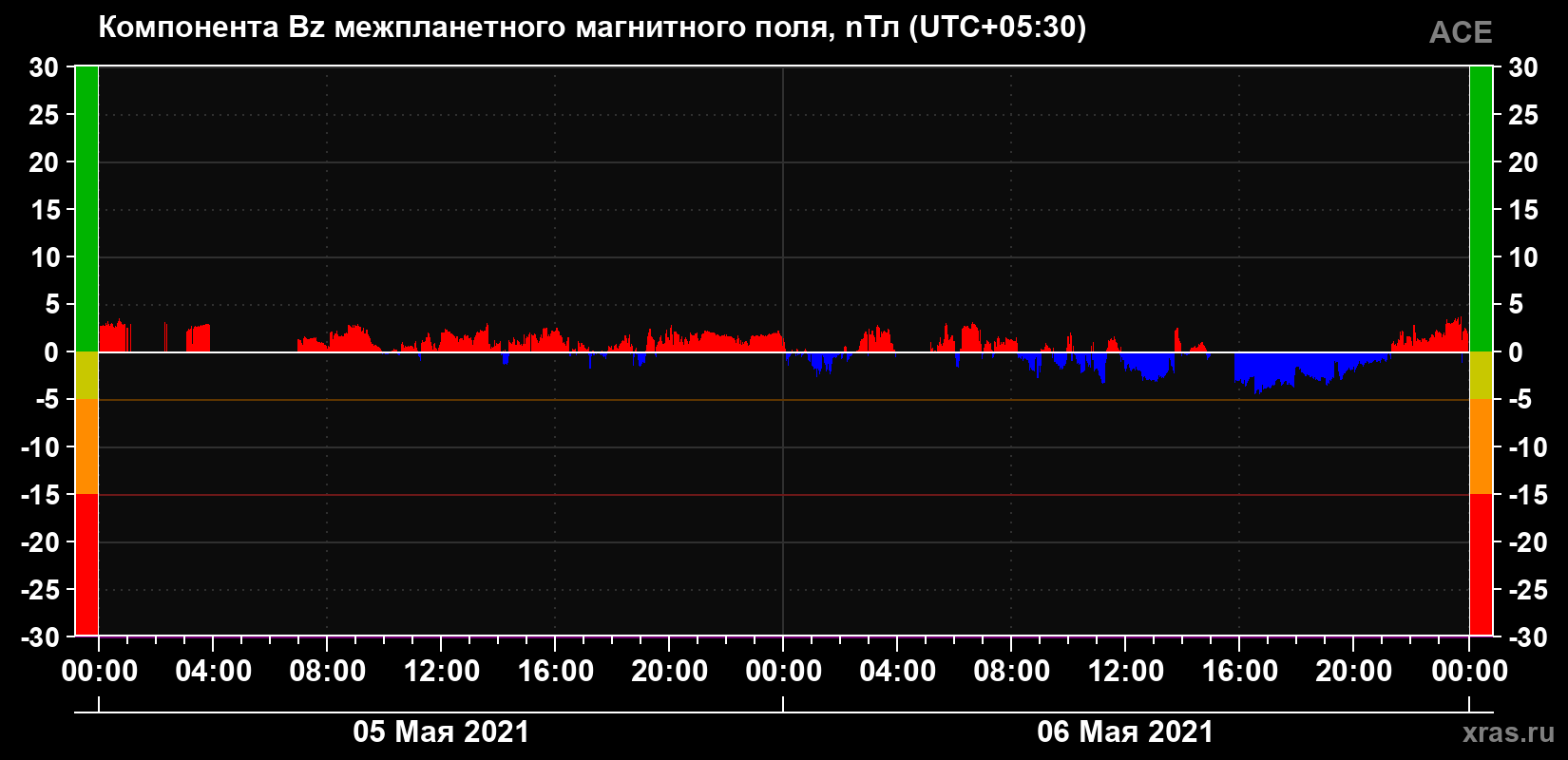 Компонента Bz магнитного поля солнечного ветра