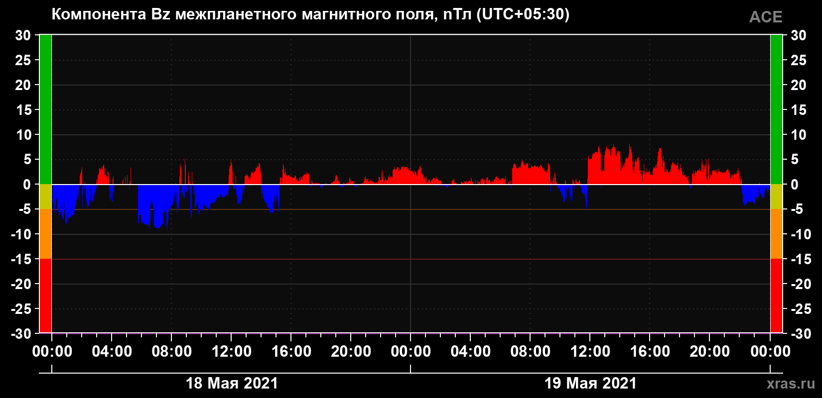 Компонента Bz магнитного поля солнечного ветра