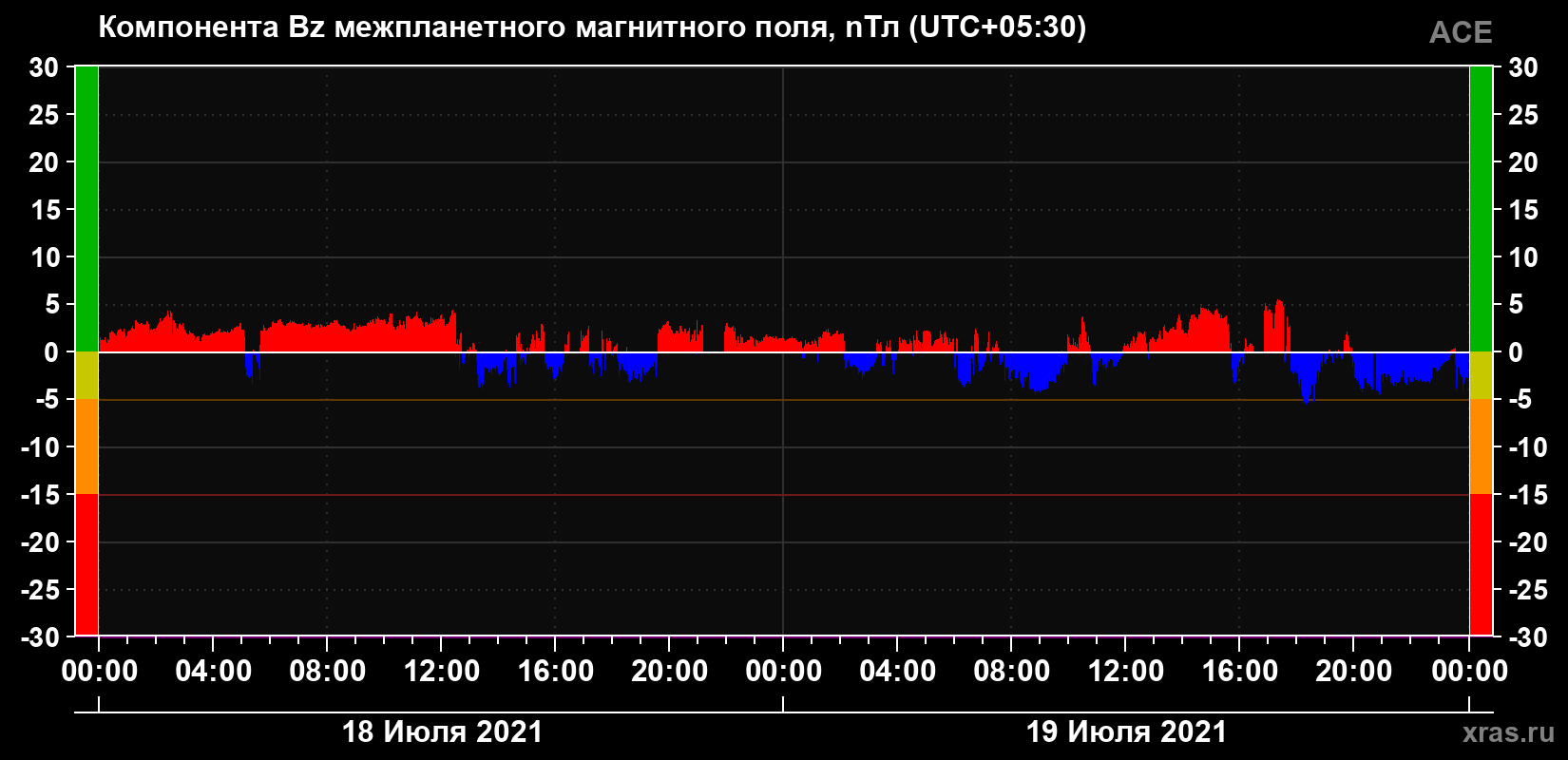 Компонента Bz магнитного поля солнечного ветра
