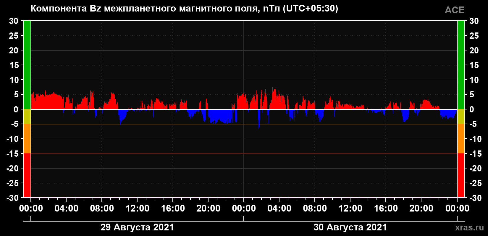 Компонента Bz магнитного поля солнечного ветра