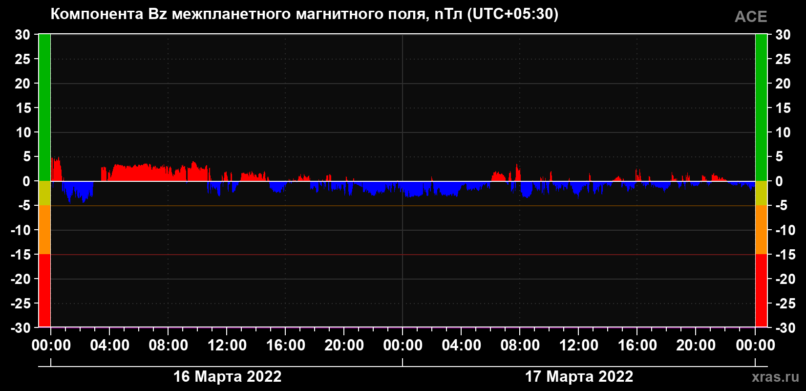 Компонента Bz магнитного поля солнечного ветра