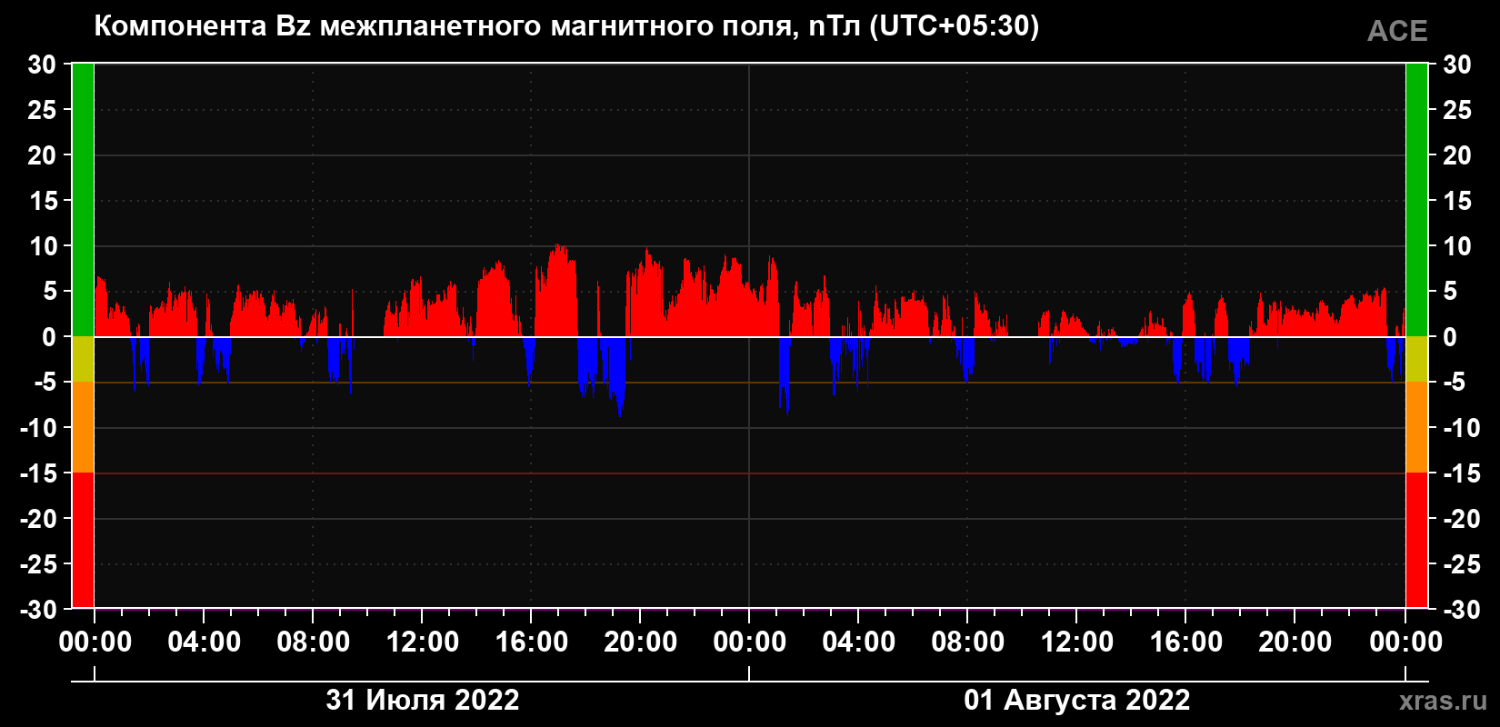 Компонента Bz магнитного поля солнечного ветра